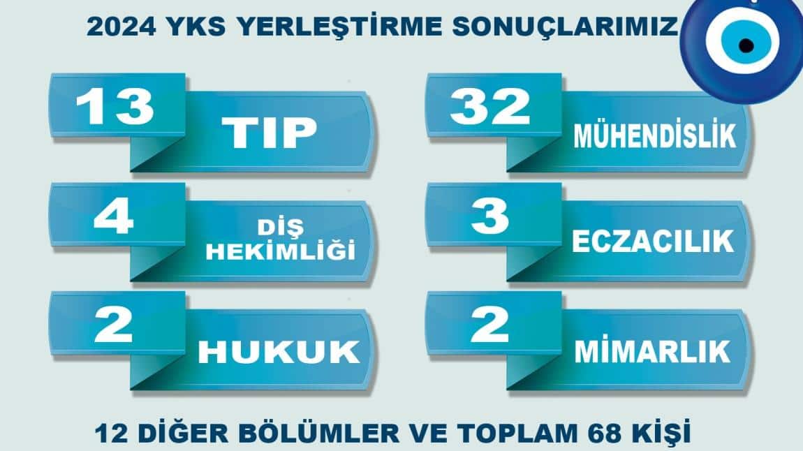 2024 YKS BAŞARIMIZ